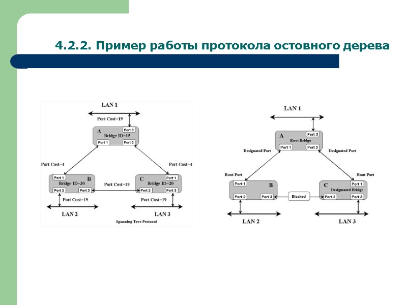 4.2.2. Пример работы протокола остовного дерева